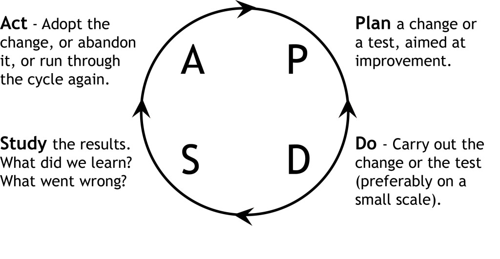 PDSA Cycle