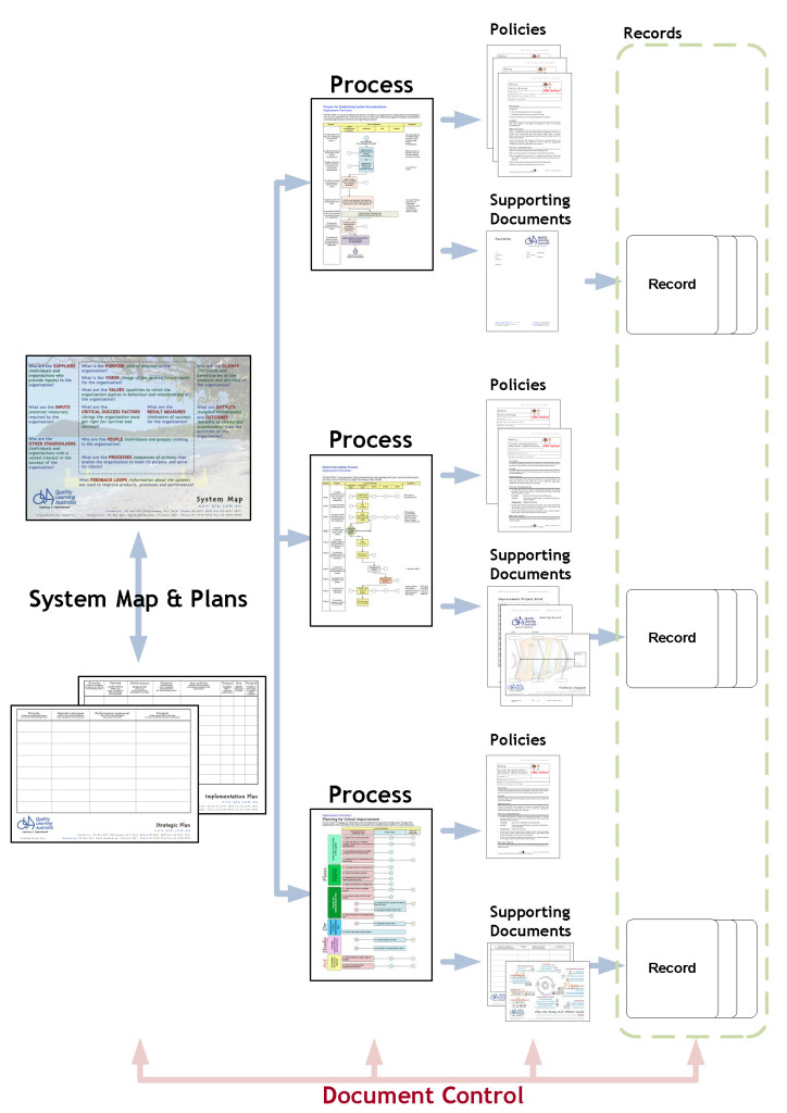 Page 22 - System Documentation Structure Ver3 23Jan14