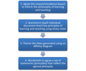 Developing a Learning Theory Flowchart