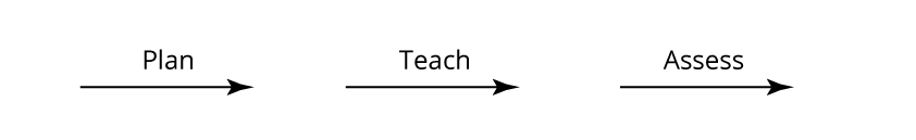 The linear approach to Plan, Teach, Assess