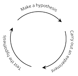 The three steps of acquiring knowledge