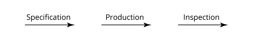 The linear process of specification, production and inspection