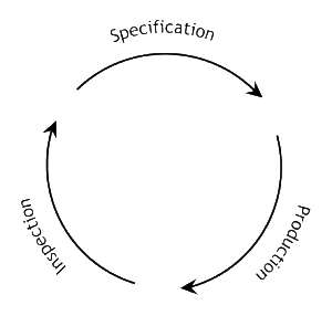 The cycle of specification, production and inspection