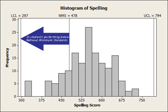 Histogram of Year 9 student NAPLAN scores in spelling, indicating a system that is stable but incapable.