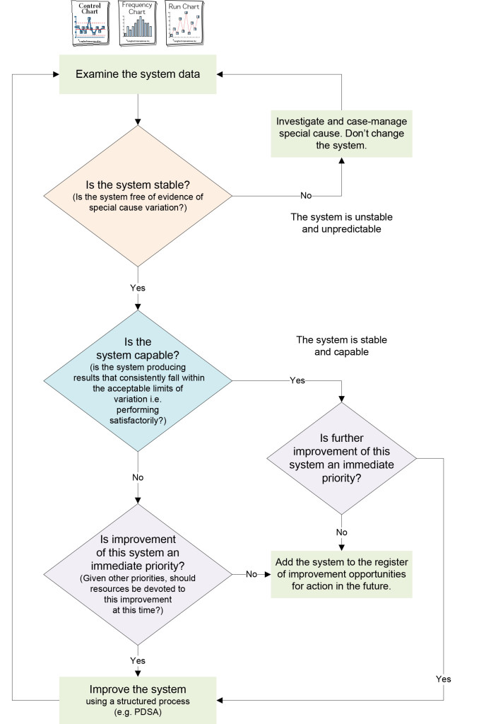 Flowchart: responding appropriately to system variation