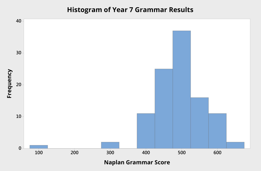 Histogram of Grammar Results Year 7