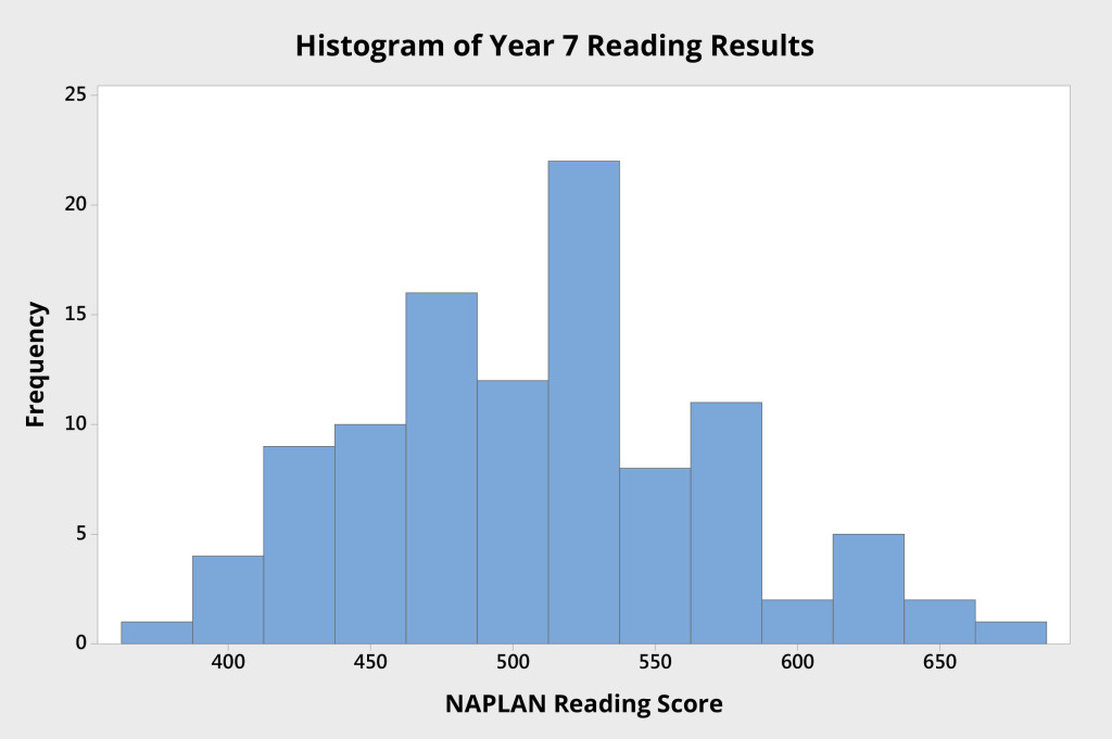 Histogram of Reading Results Year 7