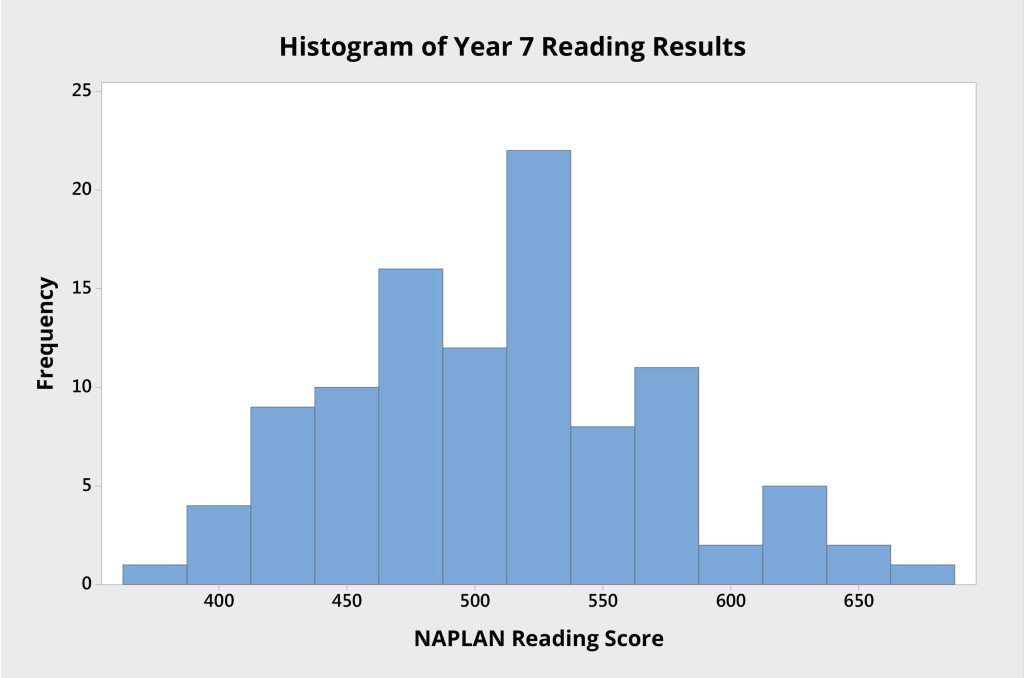 Figure 1 Histogram of Year 7 individual student NAPLAN scores from an Australian high school.