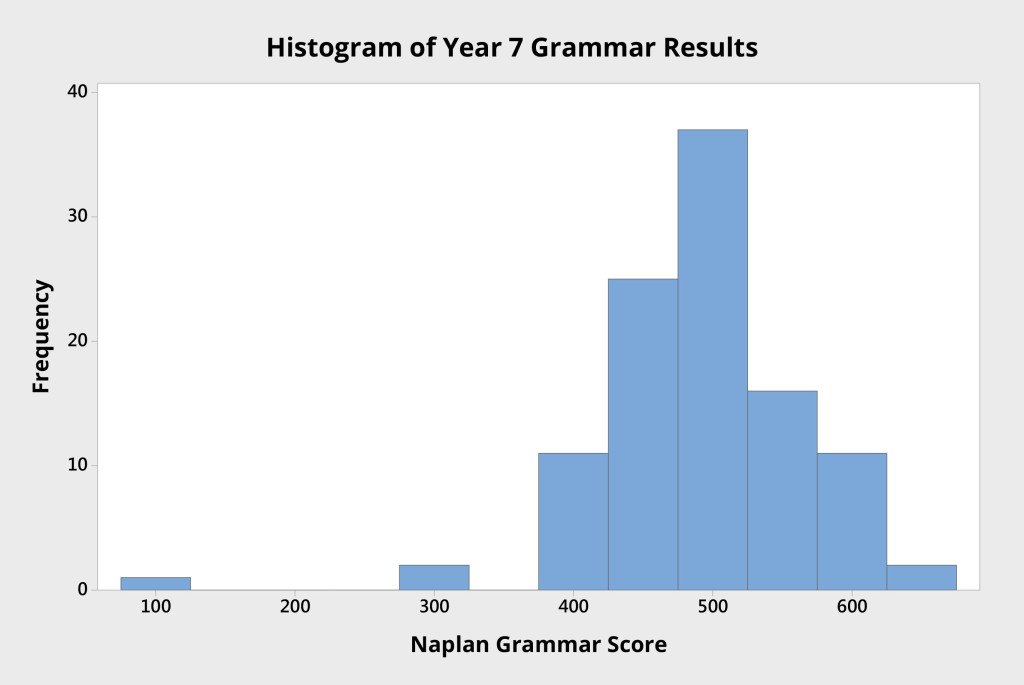 Figure 2 Histogram of Year 7 individual student NAPLAN scores from an Australian high school.