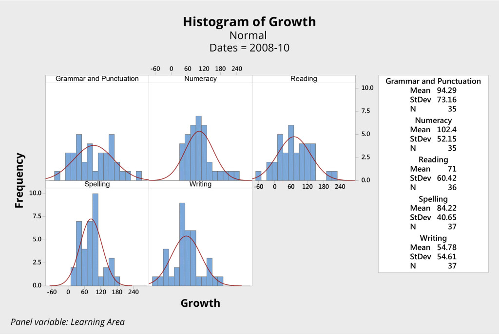 Figure 3. Histograms of student growth literacy and numeracy years 3 to 5, 2008 - 2010, NAPLAN individual student scores from an Australian primary school.