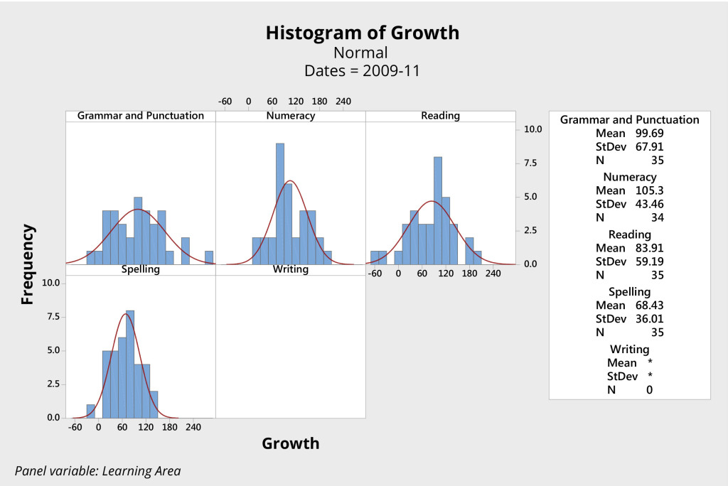 Figure 4. Histograms of student growth literacy and numeracy years 3 to 5, 2009 - 2011, NAPLAN individual student scores from an Australian primary school.