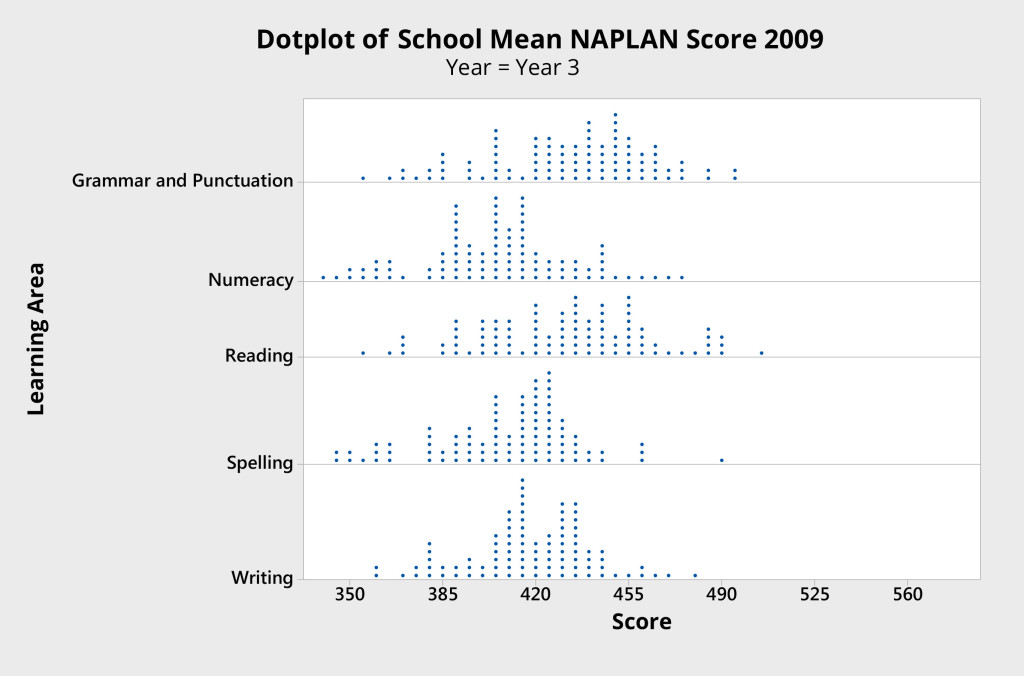 Figure 1 Dot plot of school mean scores