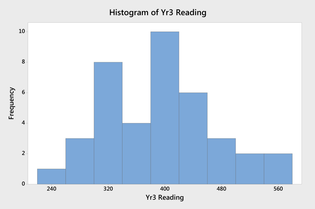 Figure 2. Histogram of Year 3 student reading scores (School A)