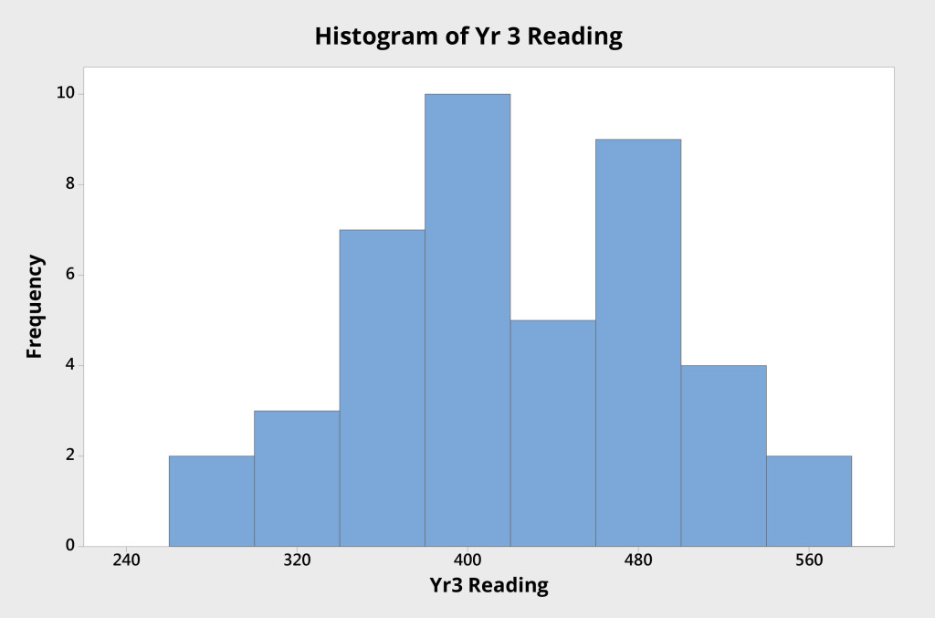 Figure 3. Histogram of Year 3 student reading scores (School B)