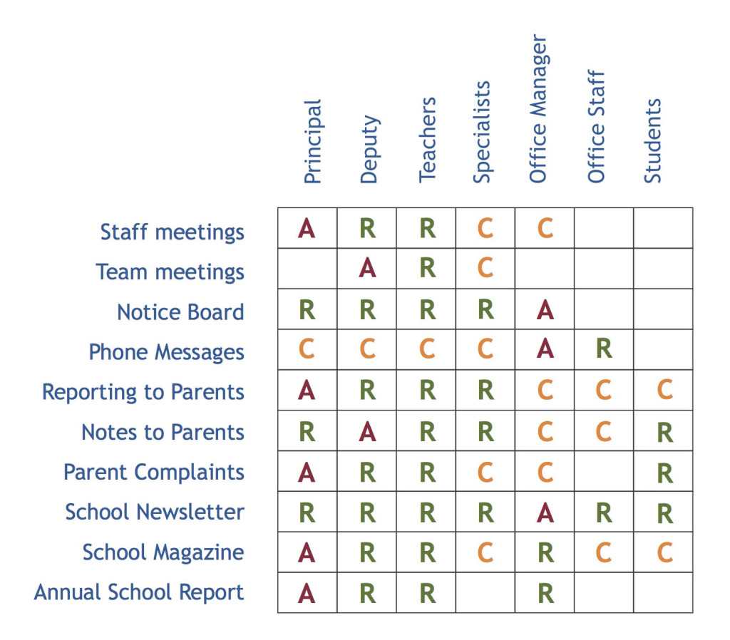 Process Accountability Matrix example