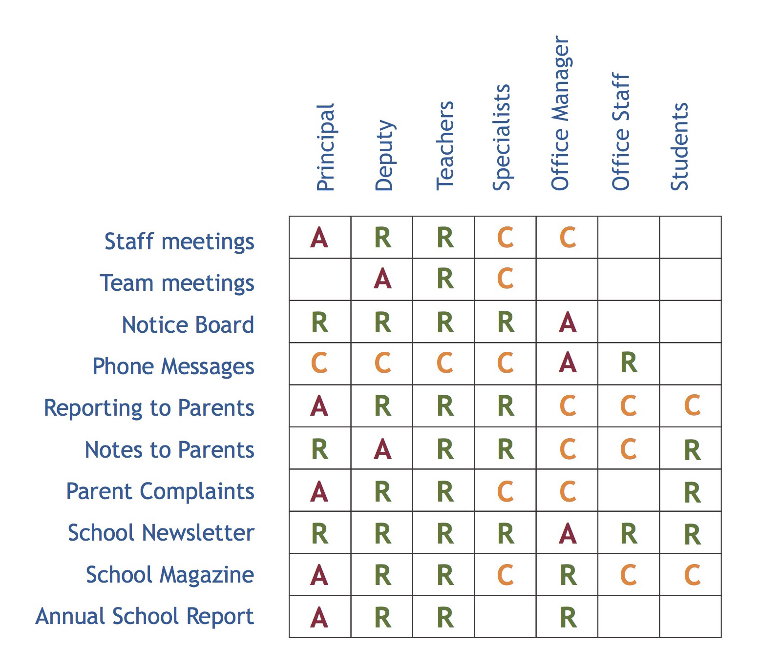 Accountability Chart