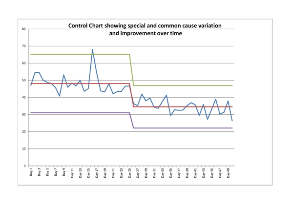 Control Chart showing variation in a process