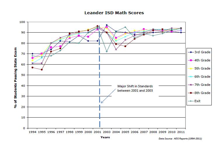 Leander Independent Schools District Maths Scores Data
