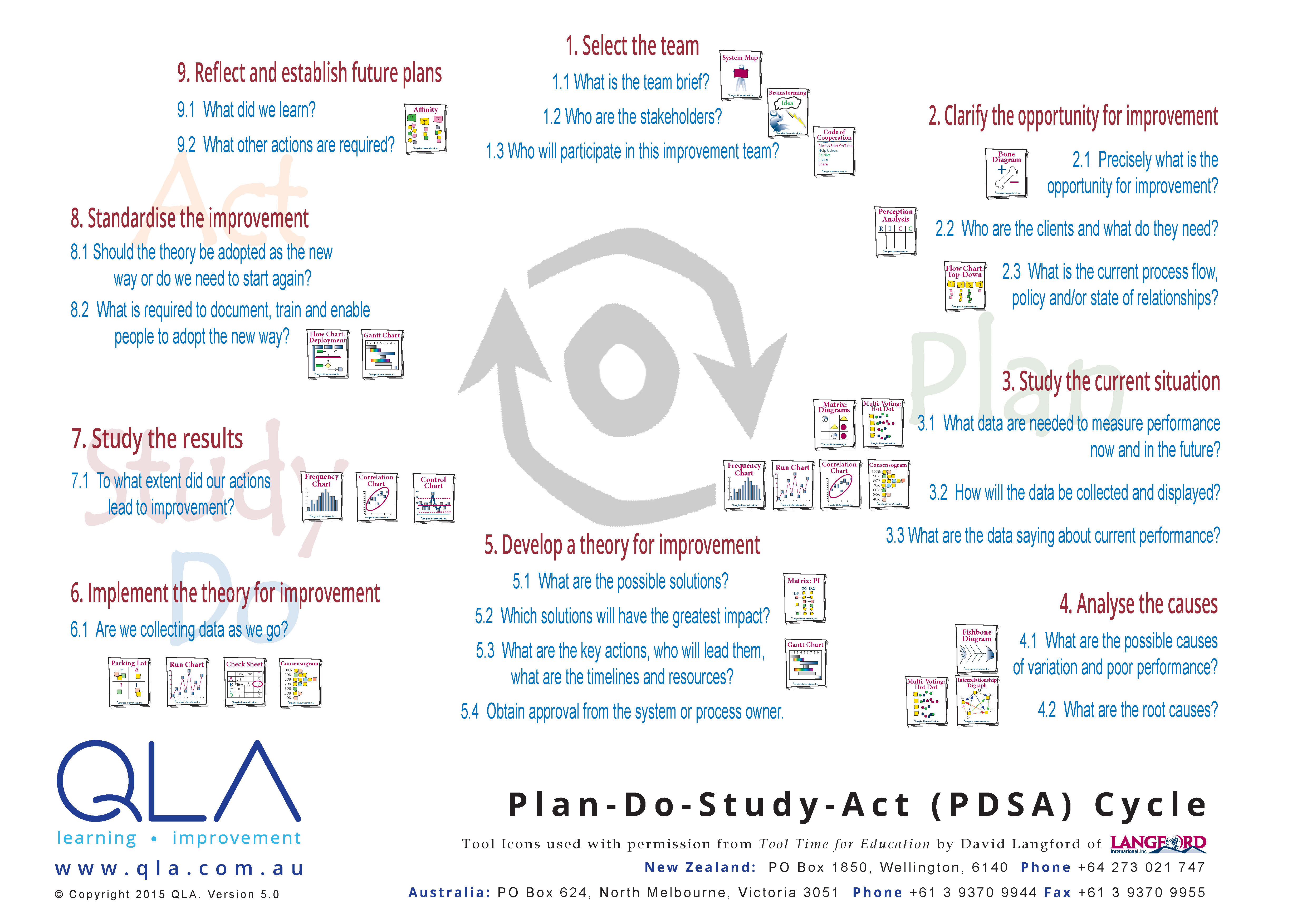Plan Do Study Act Improvement Process