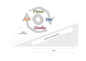 PDSA continual improvement and system documentation