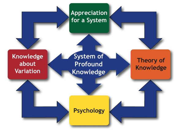 Deming's System of Profound Knowledge