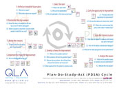 PDSA 9-step Improvement Process Poster