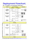 Deployment Flowchart Template (MS Visio)