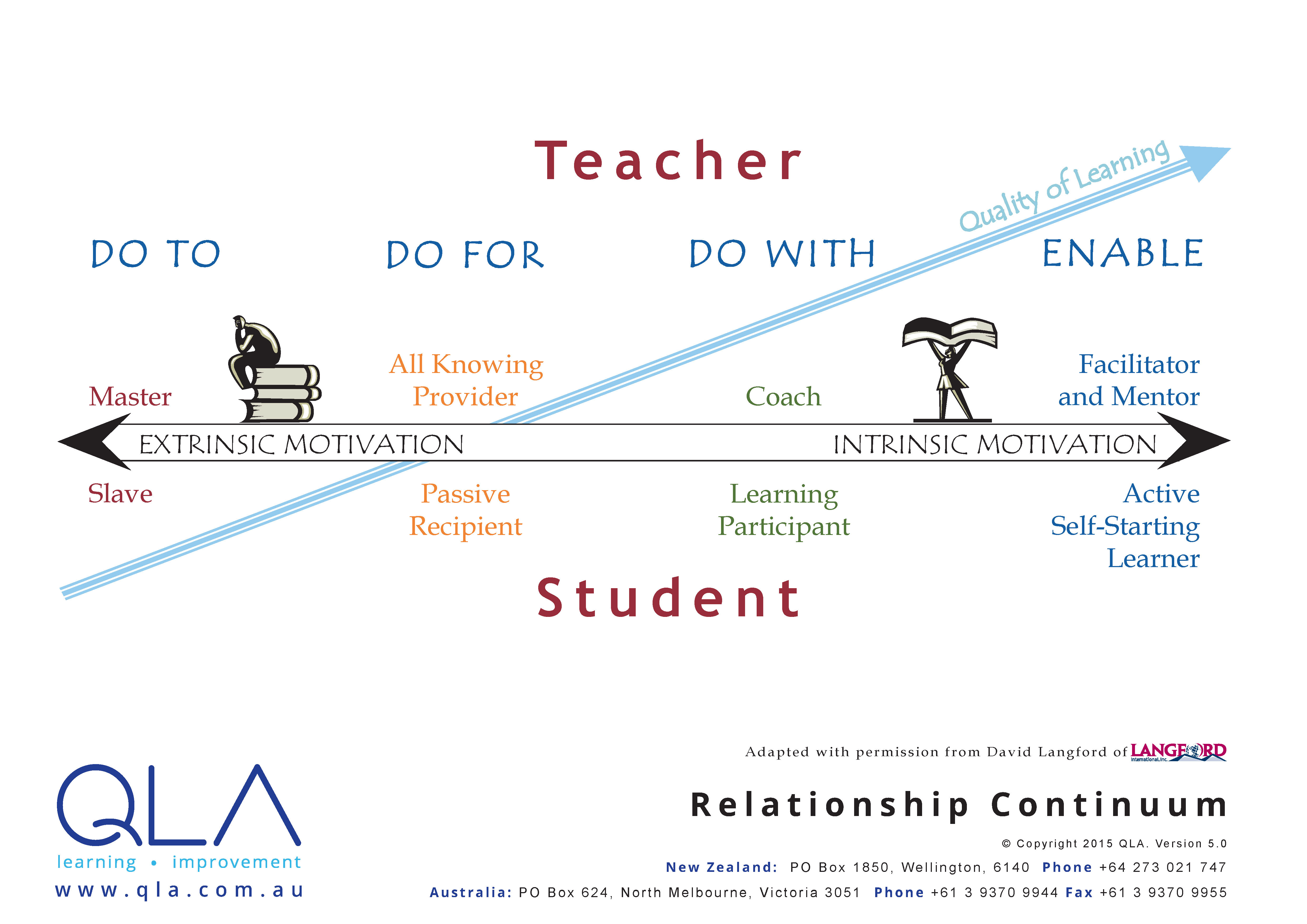 Student-teacher Continuum