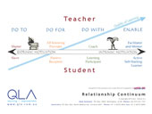 Student - Teacher Relationship Continuum Poster